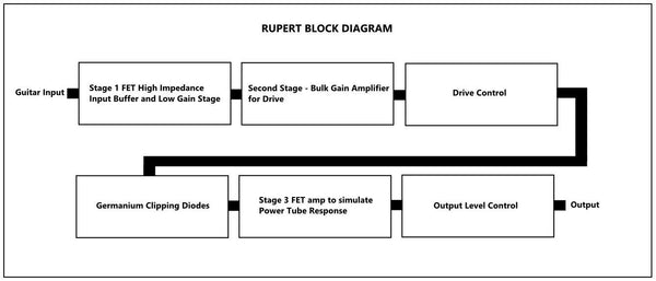 Lounsberry Pedals RBO-1 Rupert Bass Overdrive Pedal B Stock-ThePedalGuy