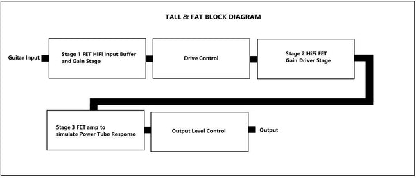 Lounsberry Pedals TFP-1 Tall and Fat Multi-Stage Analog FET Preamp OPEN BOX-ThePedalGuy